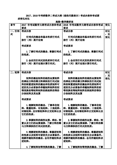 202018年考研数学二考试大纲线性代数部分考试内容和考试要求变化对比