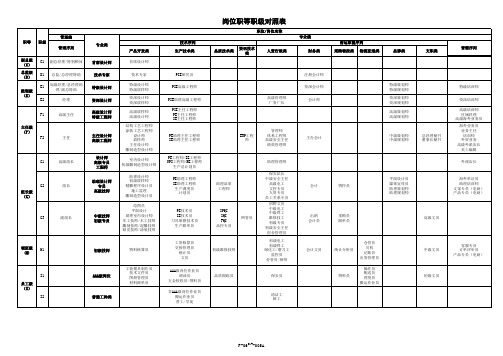 员工岗位职等职级对照表(确定版)