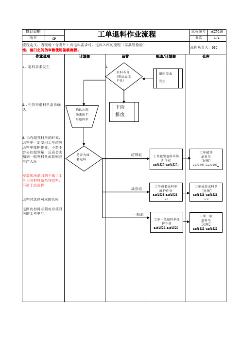 工单退料作业流程