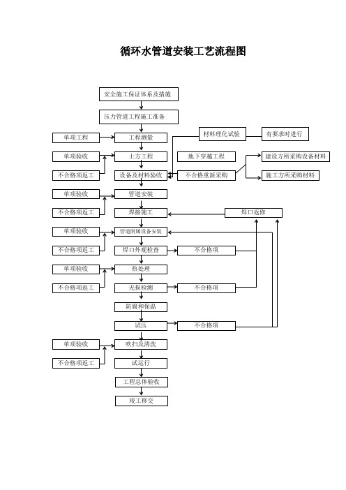 循环水管道安装工艺流程图