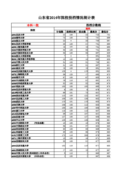 2014山东高考录取分数线