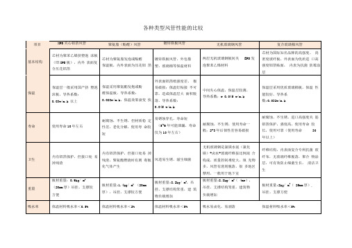 各种类型风管材质性能的比较