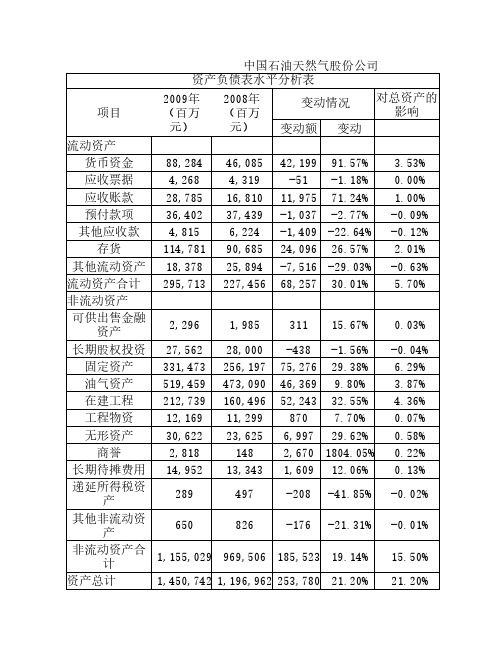 资产负债表水平分析表