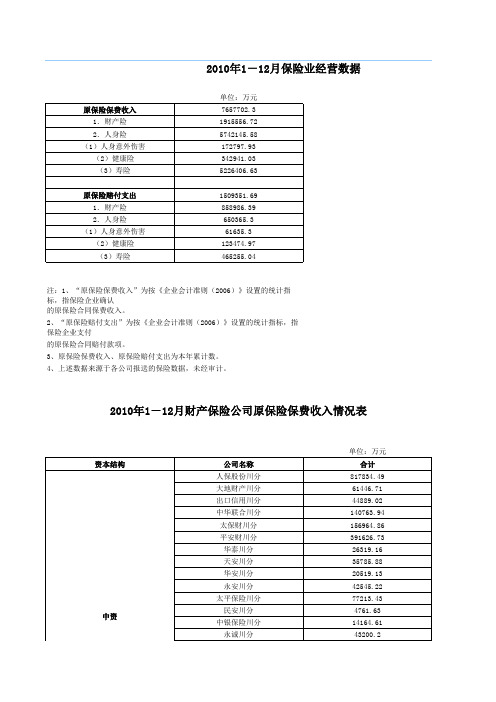 四川2010年原保险保费收入情况