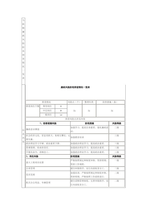 马祖镇廉政风险防范排查情况一览表