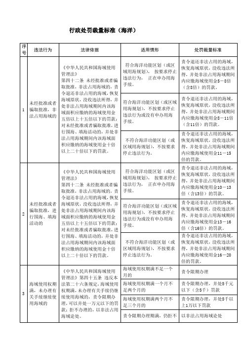 行政处罚裁量标准海洋