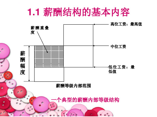 薪酬结构设计详解ppt课件.ppt