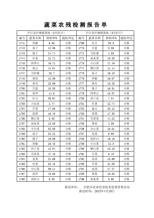 蔬菜农残检测报告单