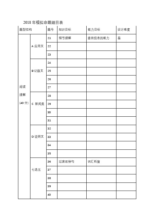 高考英语命题细目表-小学英语命题细目表