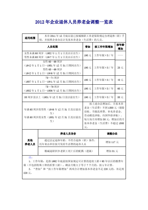 2012上海企业职工退休人员养老金调整一览表