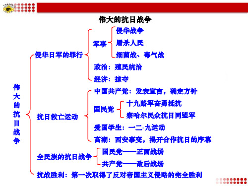 抗日战争知识框架ppt精选课件