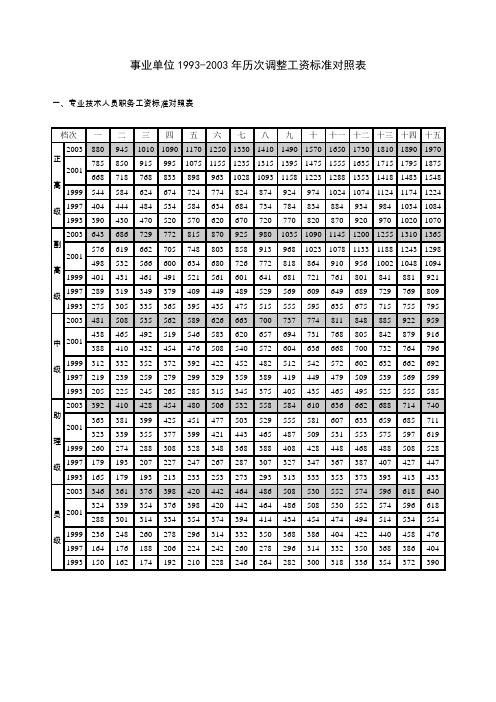 事业单位1993-2003年历次调整工资标准对照表