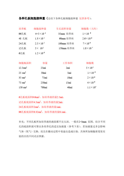 各种孔板细胞接种量