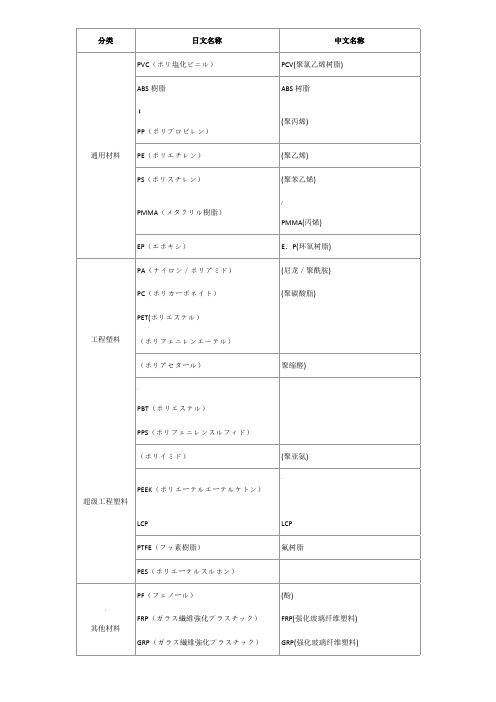 常用塑料中日文对照表