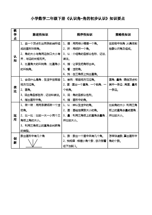 小学数学二年级下册《认识角-角的初步认识》知识要点