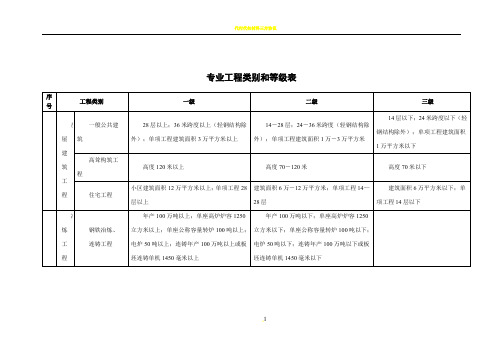 专业工程类别及等级表