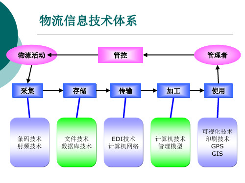 第二讲 自动识别技术