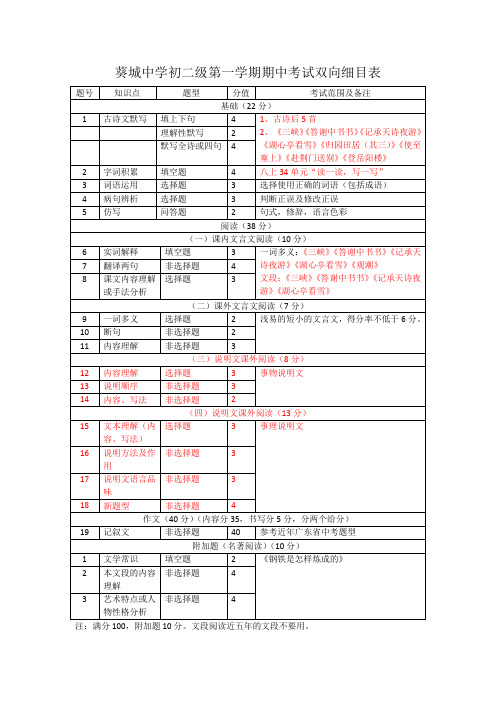 葵城中学初二级第一学期期中考试双向细目表