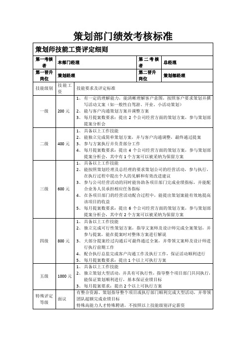 策划部门绩效考核标准