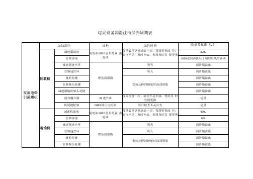 综采设备润滑注油保养周期表