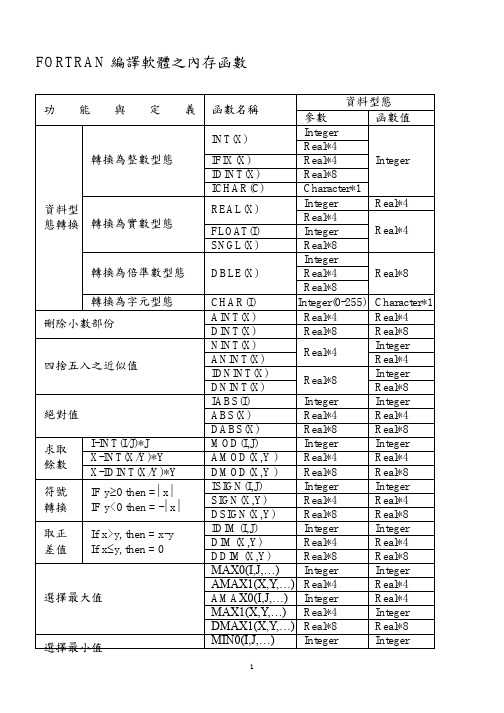 FORTRAN内存函数