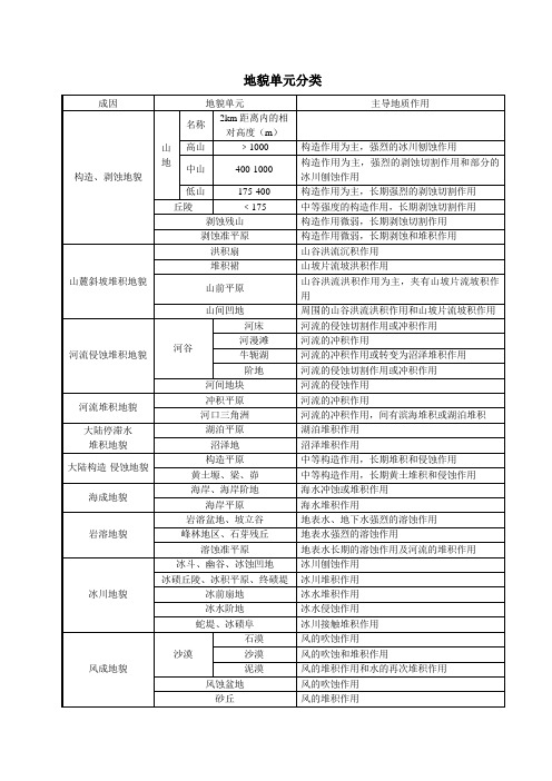 地貌单元分类