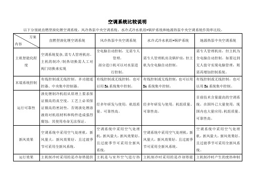 常用几种空调系统的比较