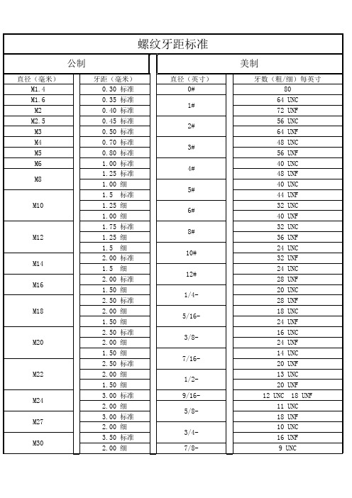 螺纹牙距标准