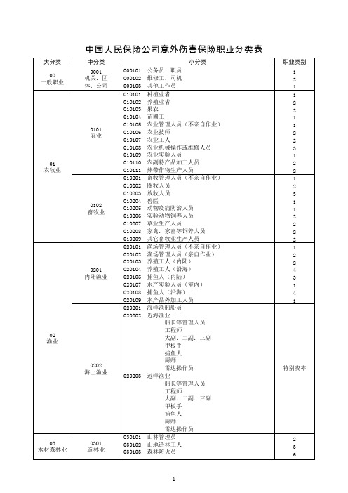 中国人民保险公司意外伤害保险职业分类表