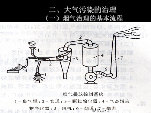 环保设备及应用——重力沉降室PPT课件