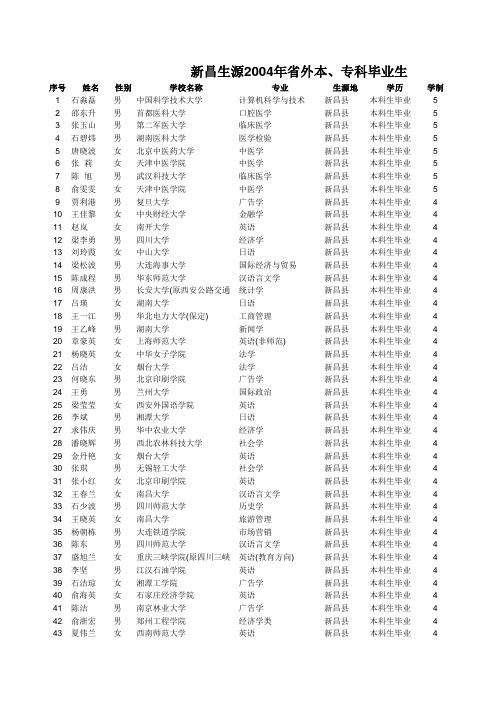 新昌 生源2004年省外本、专科毕业生