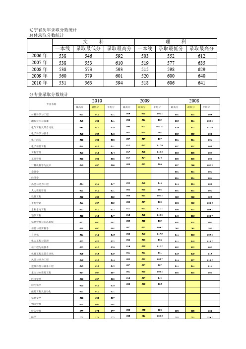 辽宁省历年录取分数统计