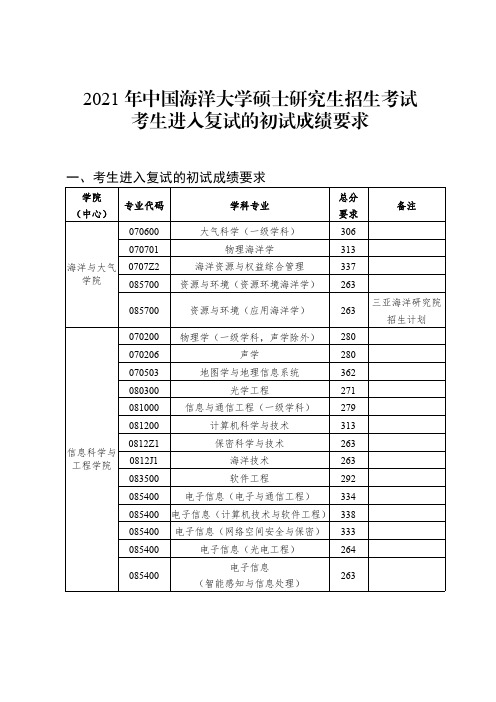 2021年中国海洋大学硕士研究生复试线