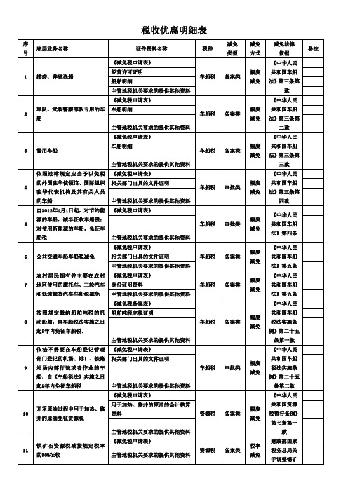 优惠事项备案报送资料明细