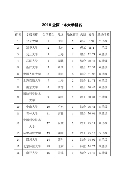 2018全国一本大学排名