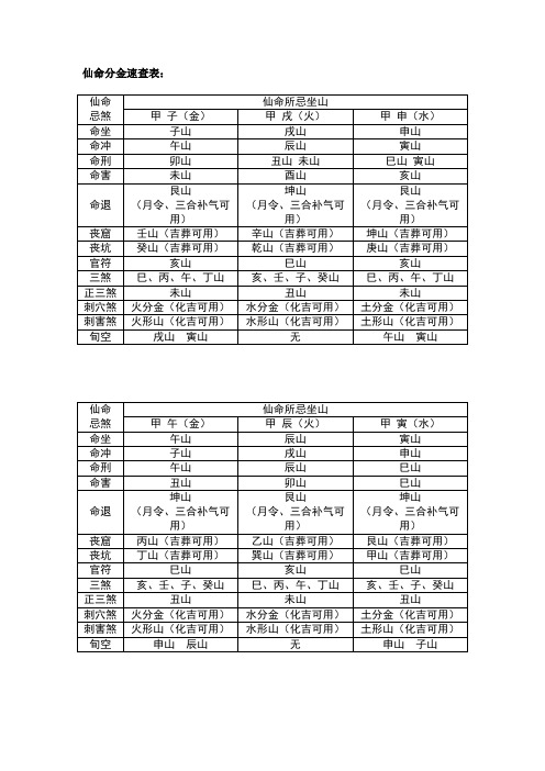 仙命分金速查表