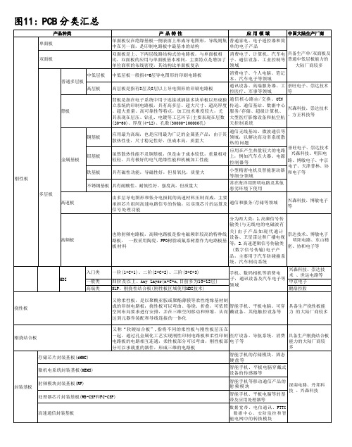 PCB分类汇总