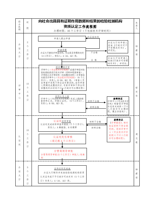 资质认定工作流程图