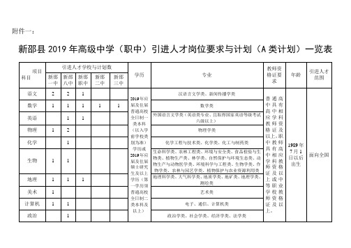 2019年高级中学(职中)引进人才岗位要求与计划(A类计划)一览表.doc