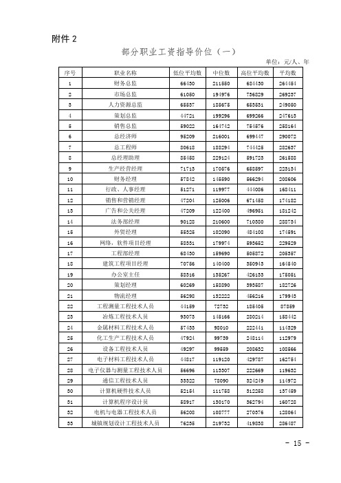 2017年北京部分职业工资指导价位