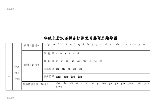 最新一年级上册汉语拼音知识复习整理思维导图