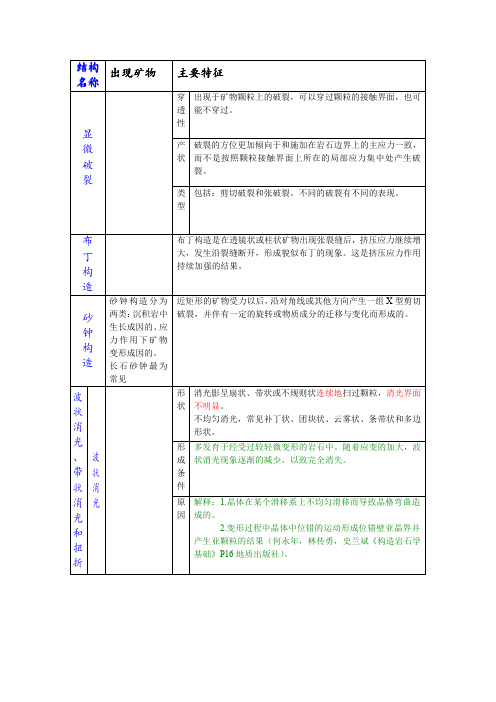 动力变质岩典型结构总结-表格