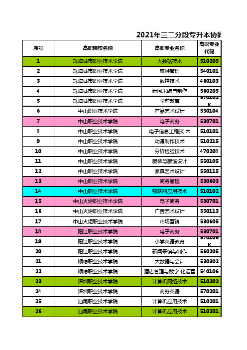 2021年广东省普通高考三二分段专升本招生计划