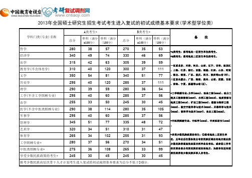 2013年全国硕士研究生分数线