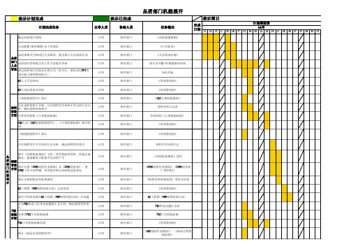 品质部门机能展开