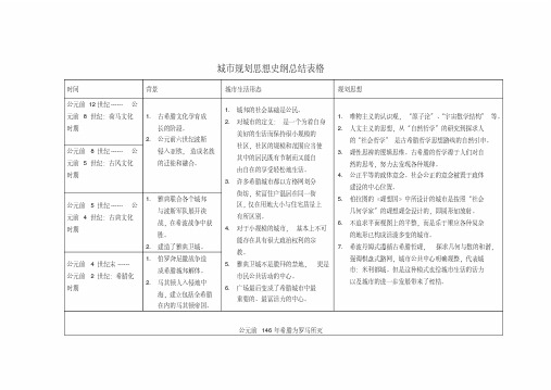 (完整版)城市规划思想归纳.