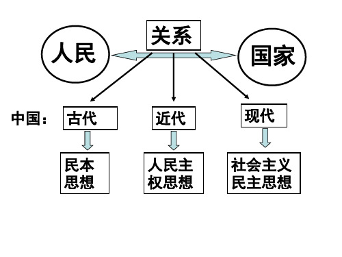 高二历史反思民本与民主(PPT)5-4