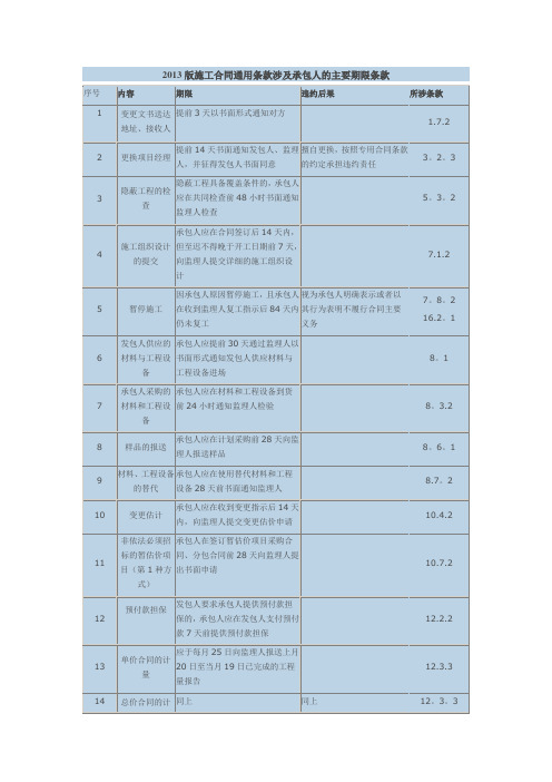 2013版施工合同通用条款涉及承包人的主要期限条款