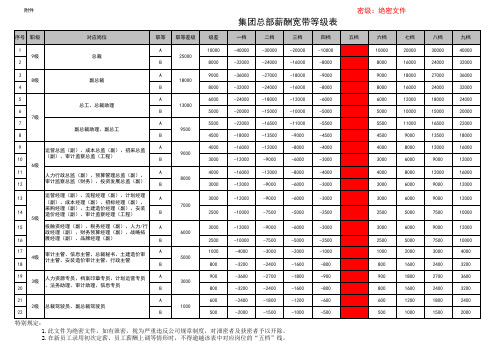 集团薪酬宽带等级表(终稿定)