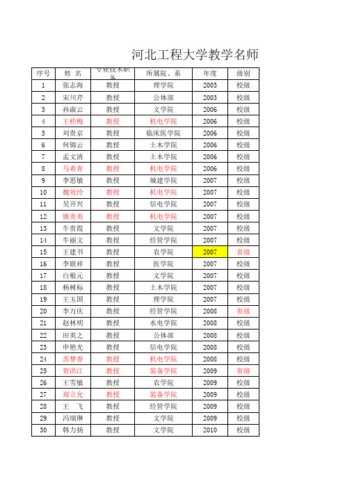 2003-2011河北工程大学教学名师汇总